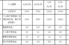 城镇居民养老保险计算,缴费、补贴与养老金领取指南”